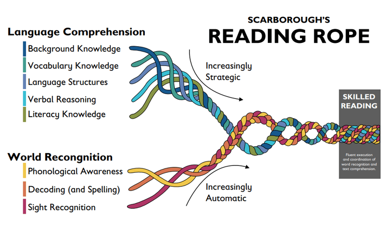 Scarborough's Reading Rope