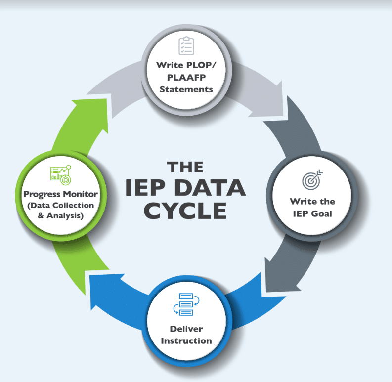 IEP Data Cycle