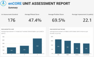 Unit Assessment Summary Report Sample
